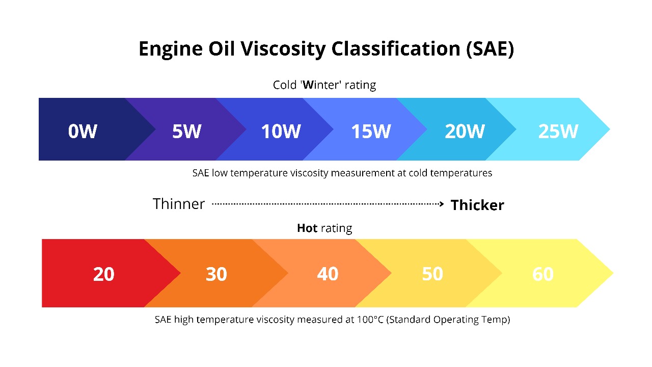 vehicle engine oil grades